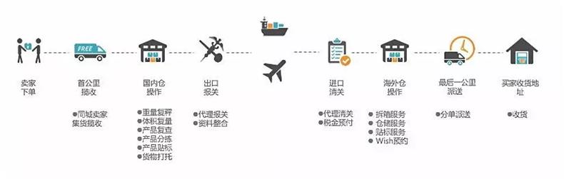 海外倉物流運(yùn)作流程